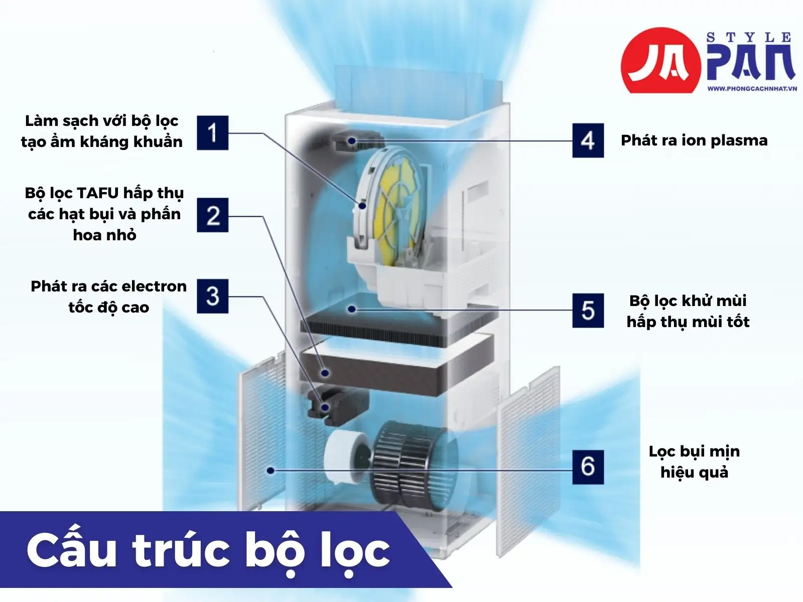 Cấu trúc bộ lọc