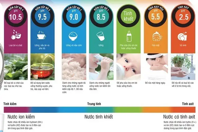 Tạo ra 8 loại nước đa dạng đáp ứng nhu cầu sử dụng.