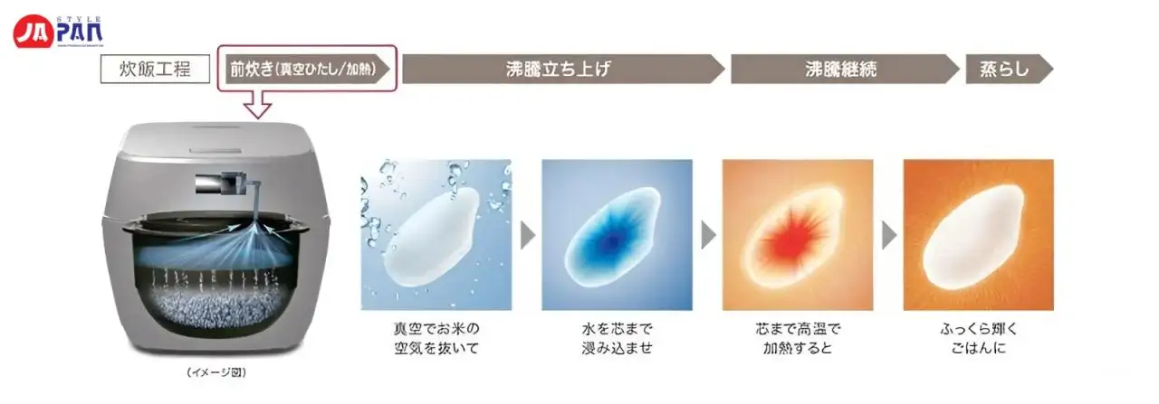 Công nghệ hút chân không và điều chỉnh áp suất